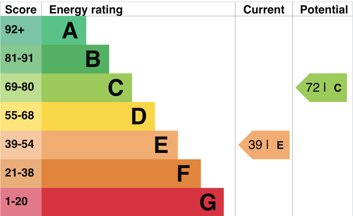 What Is EPC And How Is It Calculated Charters Estate Letting 