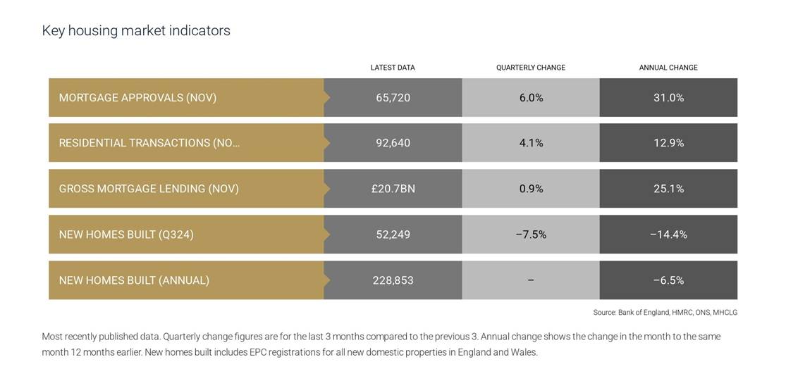 Key housing market indicators