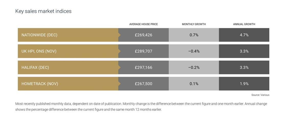 Key sales indicators