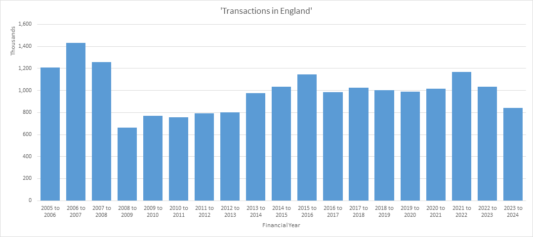 Transactions in England