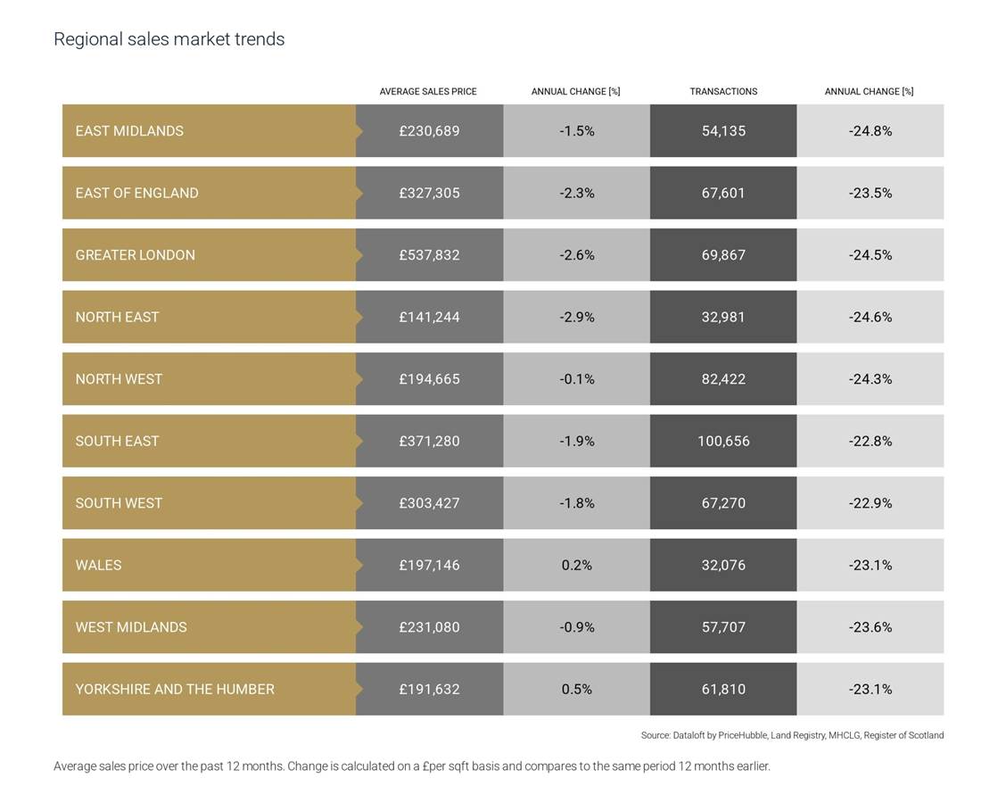 regional sales market trends