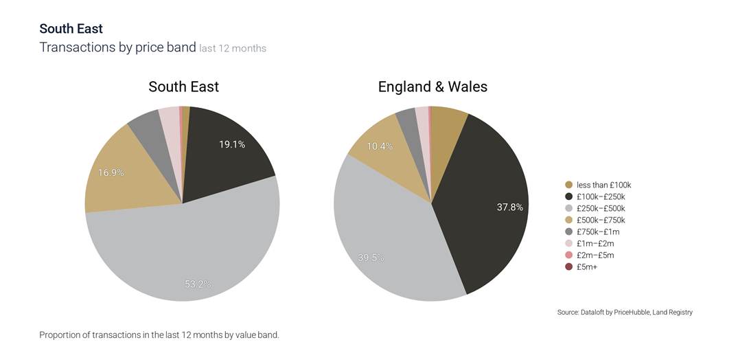 south east transactions by price